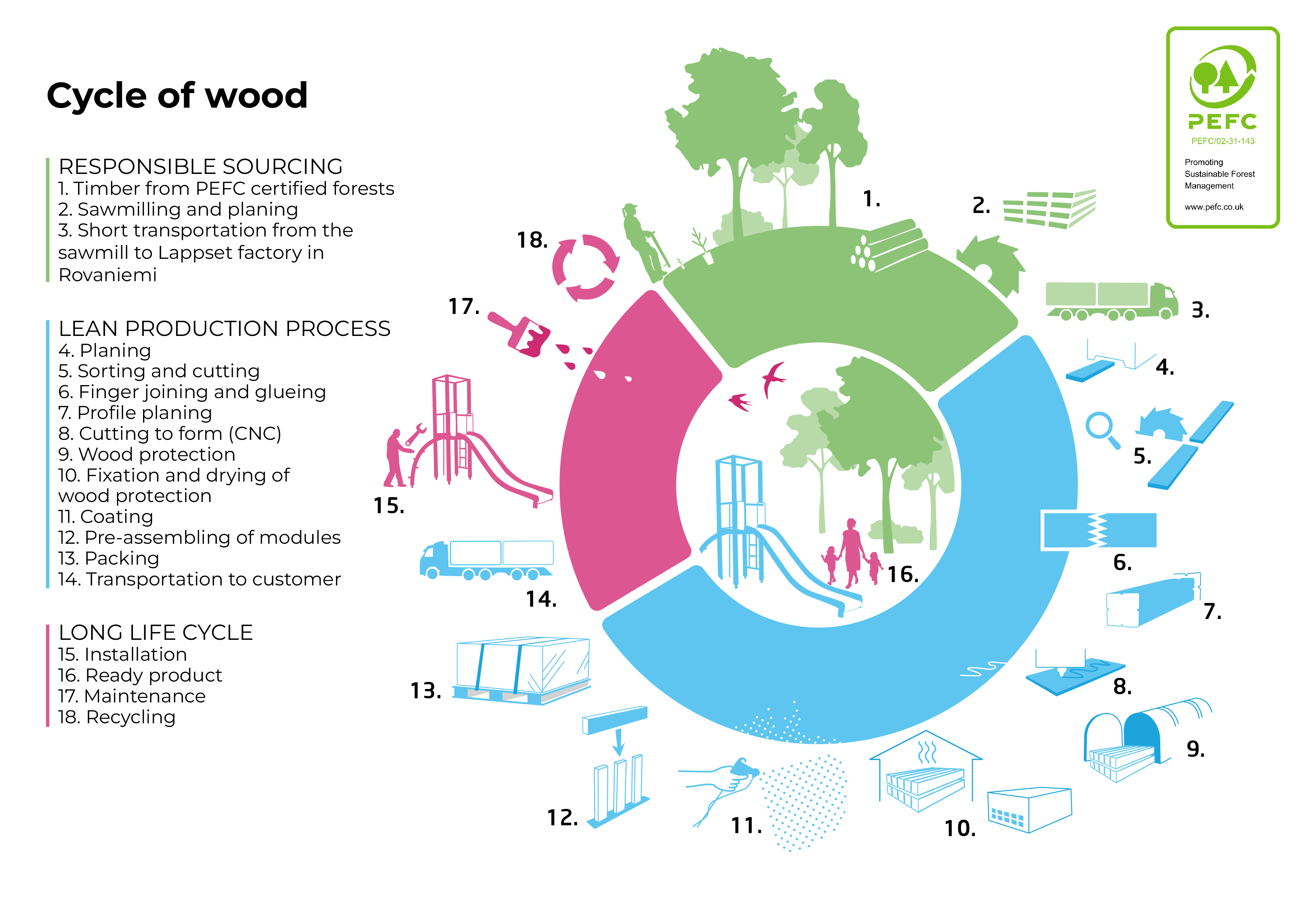 Cycle de bois