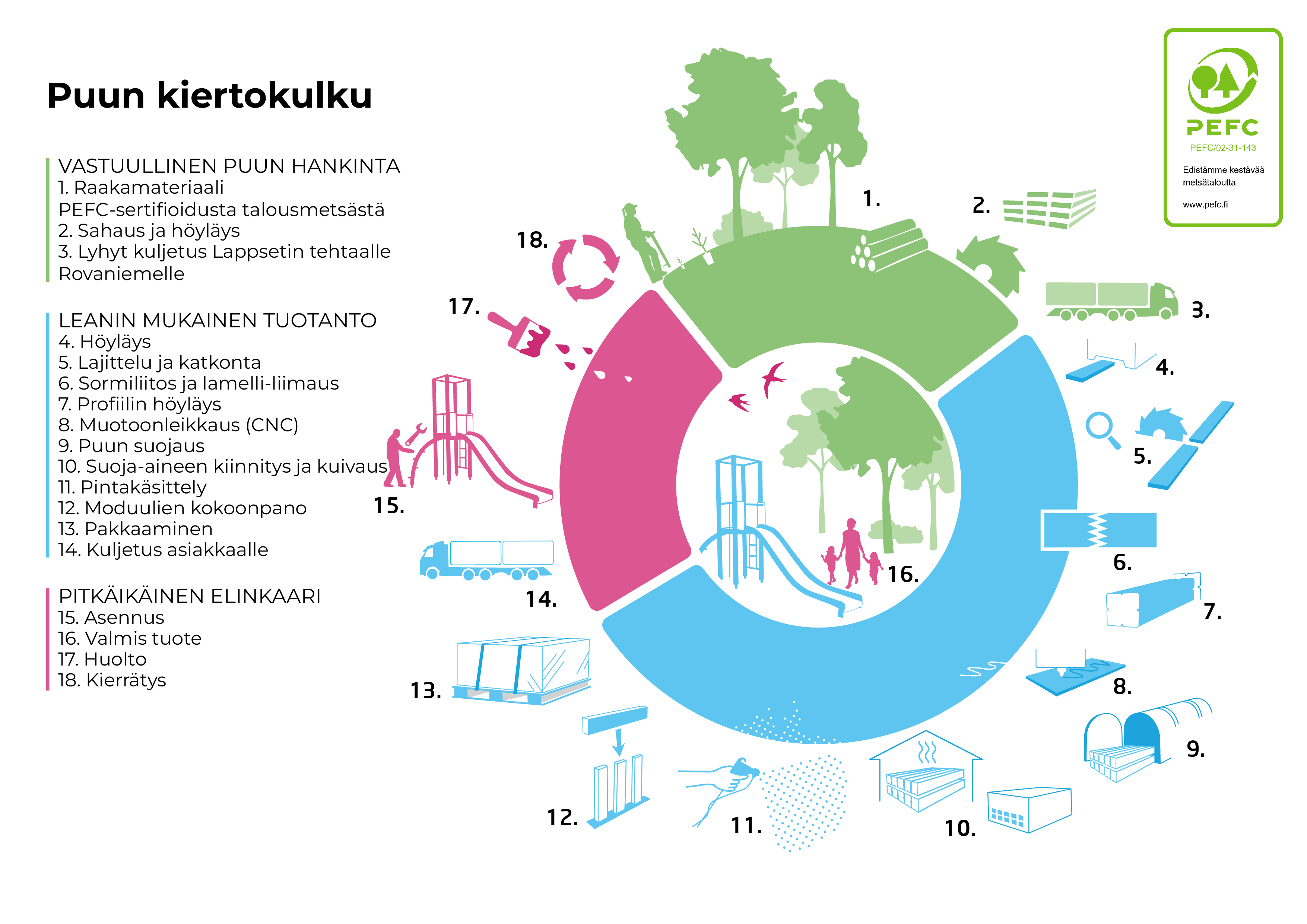 Puun kiertokulku Lappsetilla