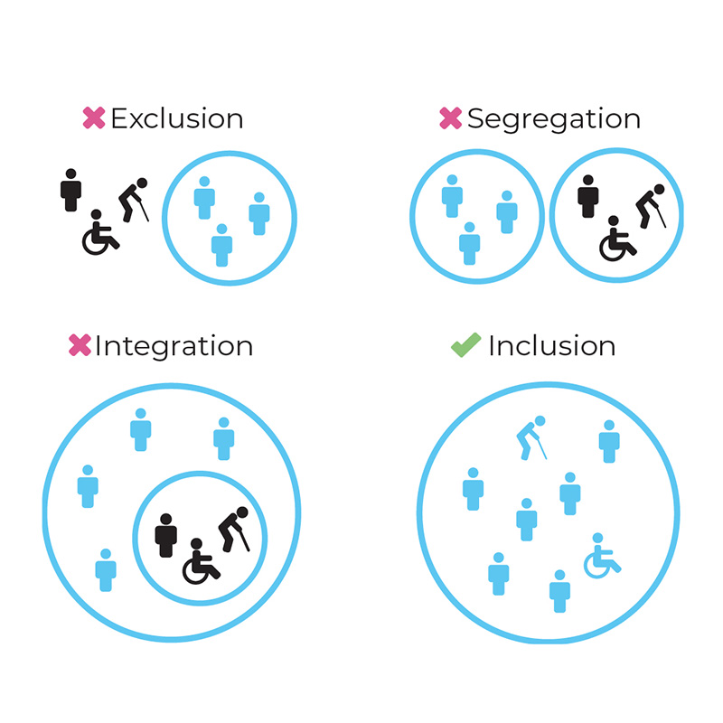 A diagram illustrating the differences between inclusion, exclusion, integration & segregation.
