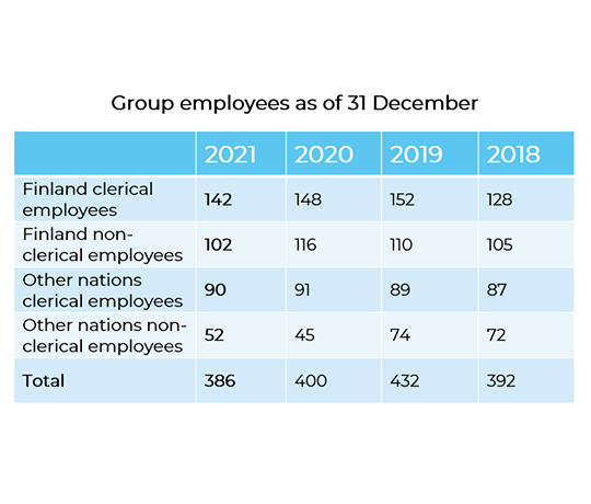 Employees