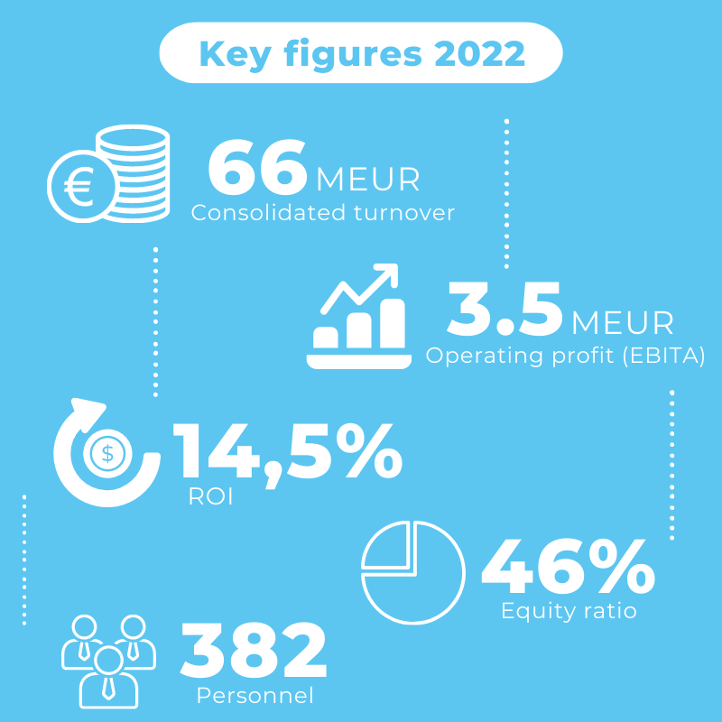 Infographic displaying key financial figures for 2022 on a blue background. Consolidated turnover is 66 MEUR, operating profit (EBITA) is 3.5 MEUR, ROI is 14.5%, equity ratio is 46%, and personnel count is 382.