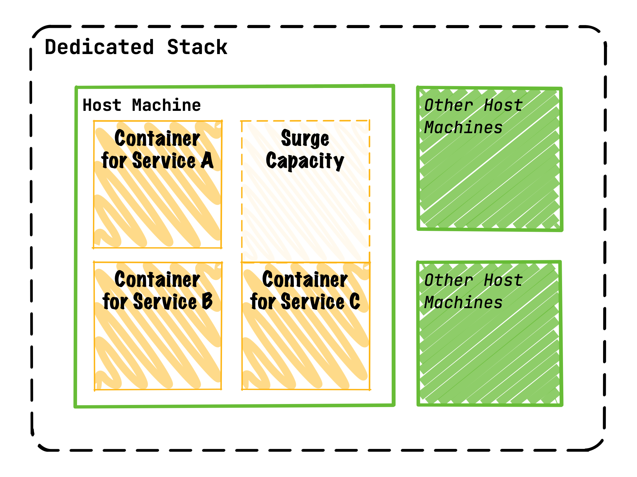Container Profiles Diagram showing surge capacity available on host machine
