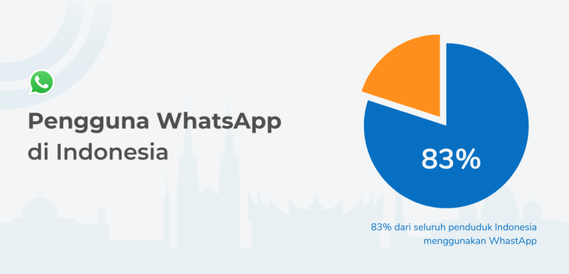 Data pengguna WhatsApp di Indonesia