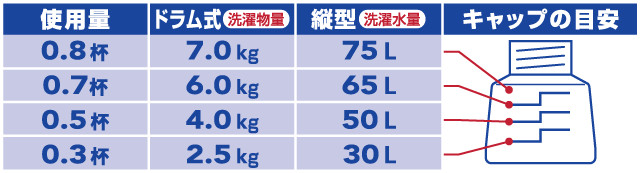 キャップを使って計量する場合