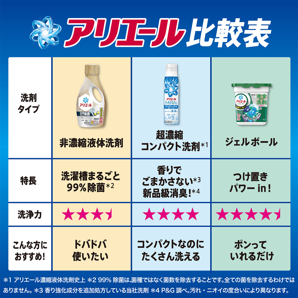 【新品】アリエール 自動投入用 濃縮コンパクト洗濯洗剤 詰め替え 650g✖️7袋 Amazon.co.jp: アリエール 自動投入用 濃縮コンパクト洗濯洗剤