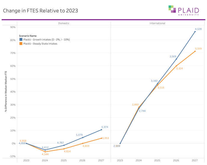 
        20230825 Change in FTES Relative to 2023
      