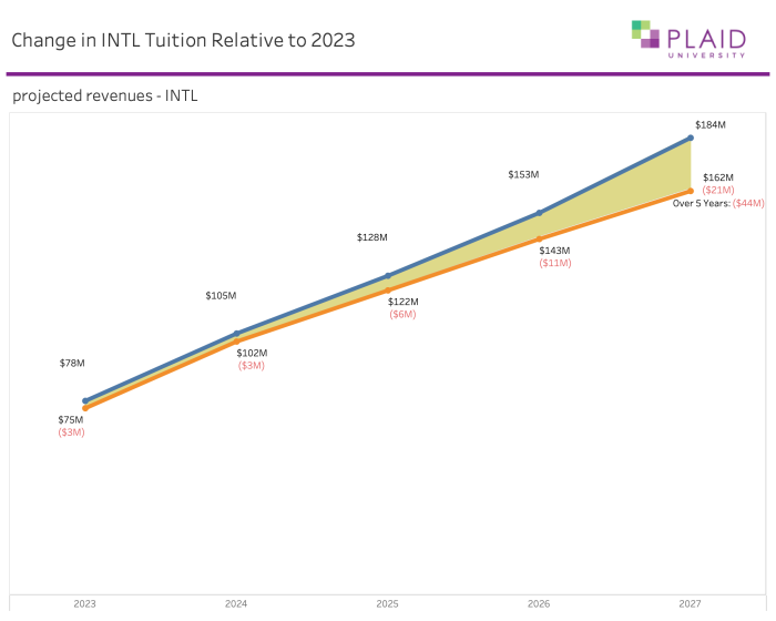 
        20230825 Change in INTL Tuition Relative to 2023
      