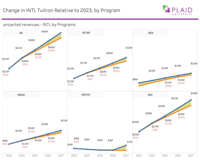 
        20230825 Change in INTL Tuition Relative to 2023, by Program
      