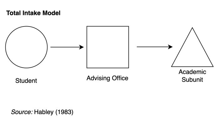 
        Total-Intake-Advising-Model
      