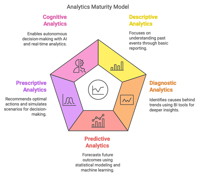 
        Analytics Maturity Model (via Napkin.ai)
      