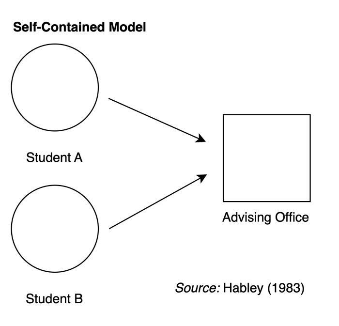 
        Self-Contained-Advising-Model
      