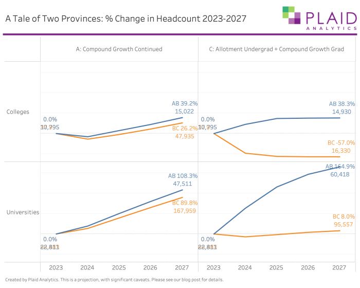 
        Projected Change in Enrolment in Alberta and BC
      