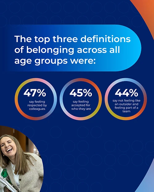 Graphic showing top definitions of belonging with percentages: feeling respected by colleagues (47%), accepted for who they are (45%), and feeling part of a team (44%).