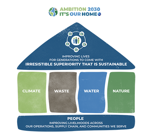 House graphic showing the four pillars of Ambition 2030. Irresistible superiority that is sustainable is the roof. The first floor is made of four pillars - climate, waste, water and nature. And people are the foundation of the house graphic.