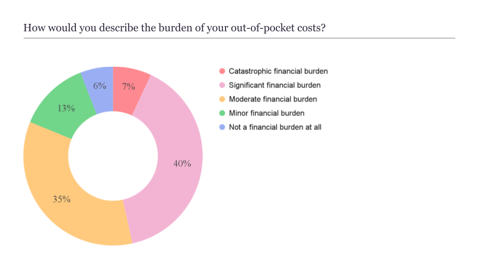 A round chart detailing whether paying out-of-pocket costs for breast cancer treatment was a financial burden for survey respondents.