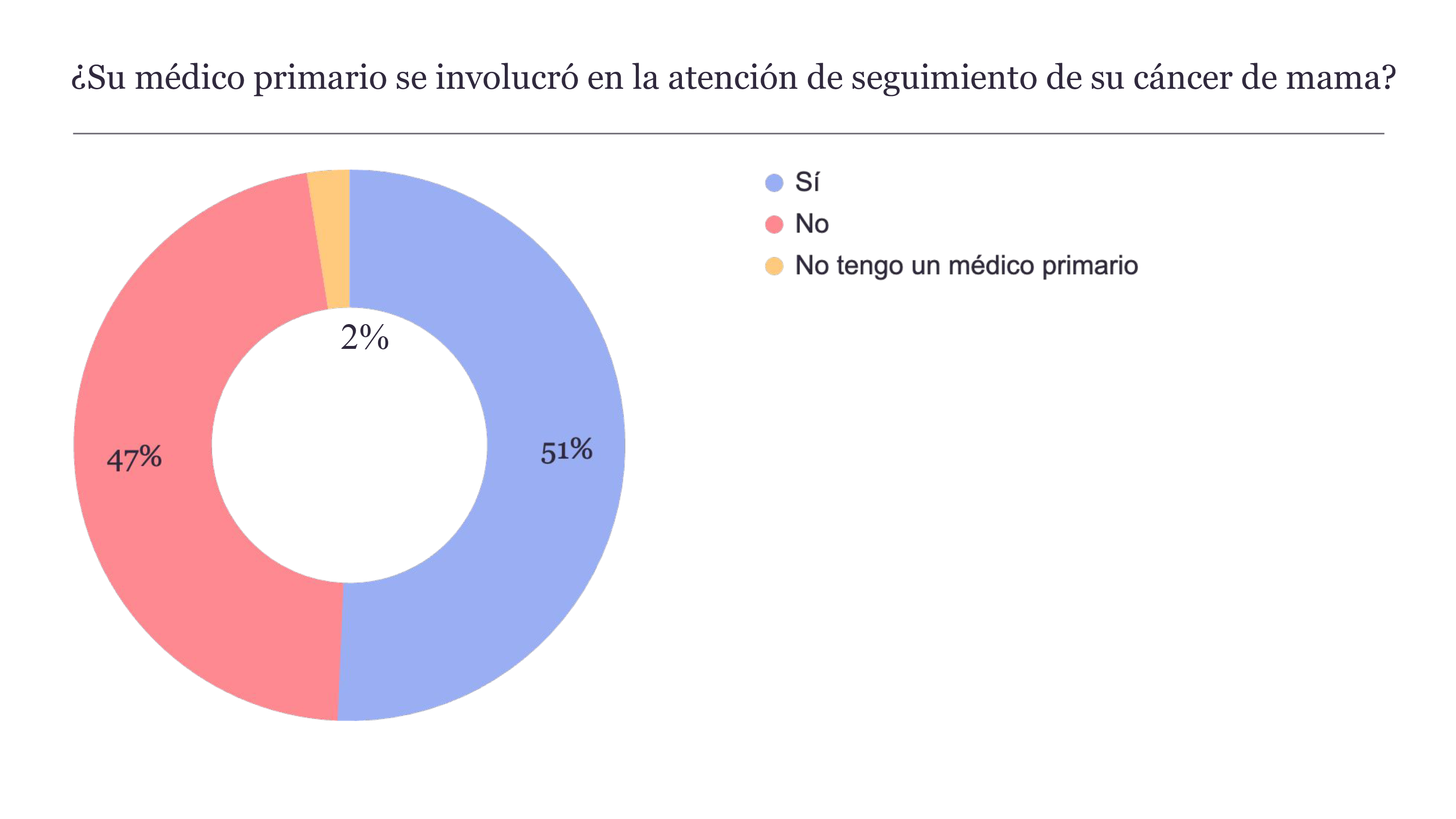 ES Recurrence SR Chart PrimaryPhysicianFollowUp