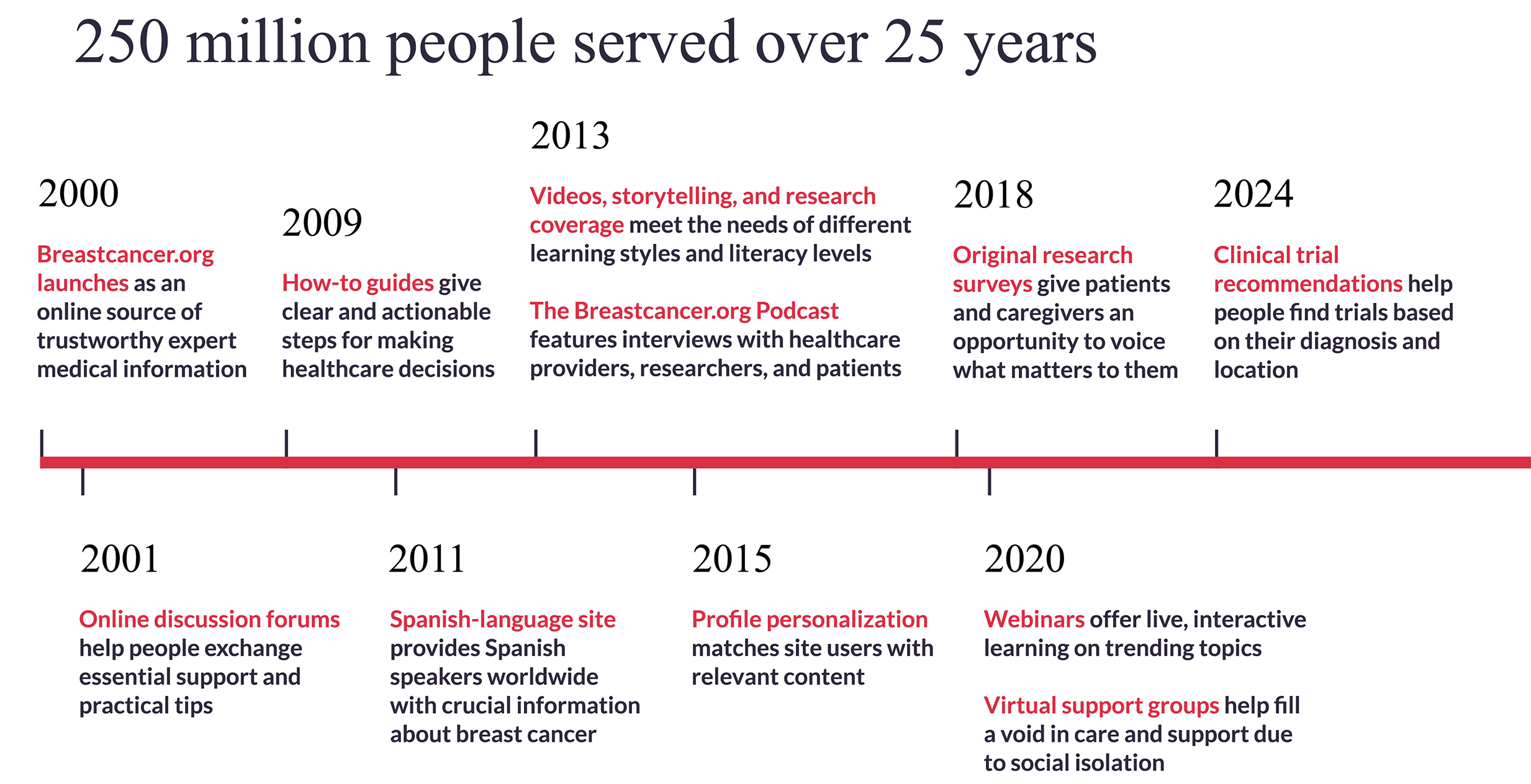 25th Anniversary Timeline